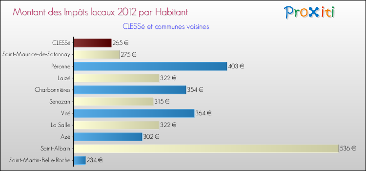 Montant des impôts locaux par Habitant pour CLESSé et les communes proches Comparaison des impôts locaux par habitant pour CLESSé et les communes voisines