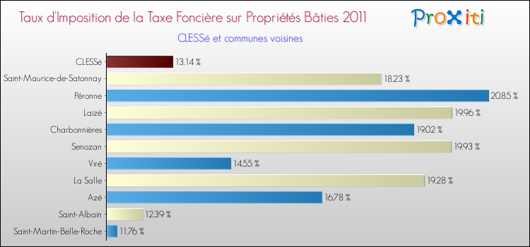 Taux d'imposition de la taxe foncière sur le bati 2011 pour CLESSé et les communes proches Comparaison des taux d'imposition de la taxe foncière sur le bati 2011 pour CLESSé et les communes voisines
