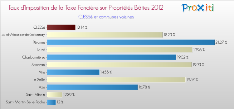 Taux d'imposition de la taxe foncière sur le bati 2012 pour CLESSé et les communes proches Comparaison des taux d'imposition de la taxe foncière sur le bati 2012 pour CLESSé et les communes voisines