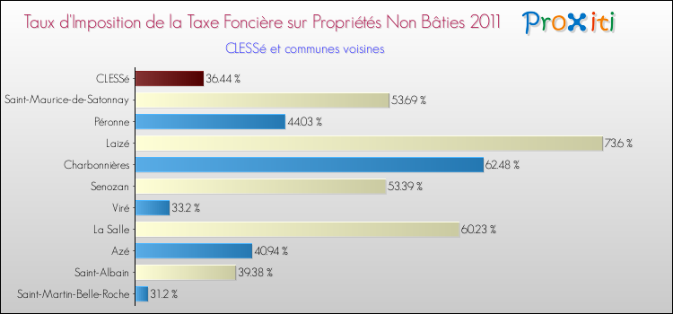 Taux d'imposition de la taxe foncière sur les immeubles et terrains non batis 2011 pour CLESSé et les communes proches Comparaison des taux d'imposition de la taxe foncière sur les immeubles et terrains non batis 2011 pour CLESSé et les communes voisines