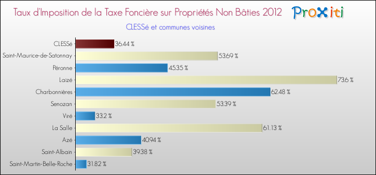 Taux d'imposition de la taxe foncière sur les immeubles et terrains non batis 2012 pour CLESSé et les communes proches Comparaison des taux d'imposition de la taxe foncière sur les immeubles et terrains non batis 2012 pour CLESSé et les communes voisines