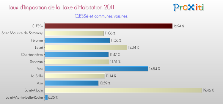 Taux d'imposition de la taxe d'habitation 2011 pour CLESSé et les communes proches Comparaison des taux d'imposition de la taxe d'habitation 2011 pour CLESSé et les communes voisines