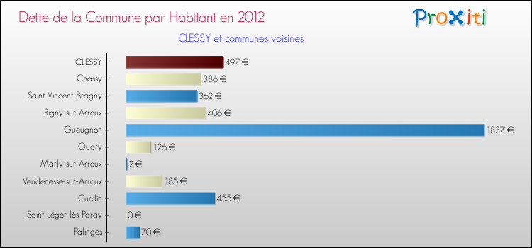 Dette par habitant de la commune en 2012 pour CLESSY et les communes proches Comparaison de la dette par habitant de la commune en 2012 pour CLESSY et les communes voisines