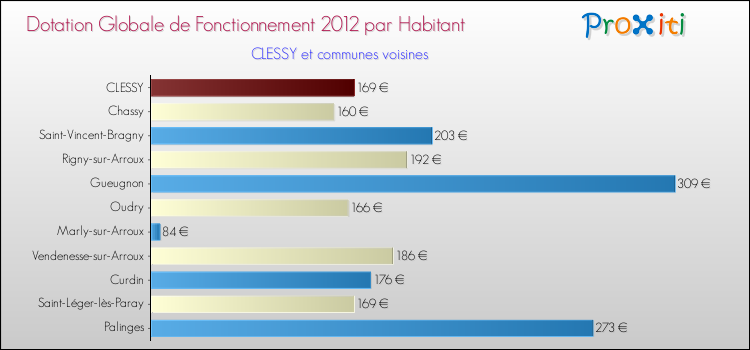 Montant des dotations globales de fonctionnement DGF par Habitant pour CLESSY et les communes proches Comparaison des des dotations globales de fonctionnement DGF par habitant pour CLESSY et les communes voisines