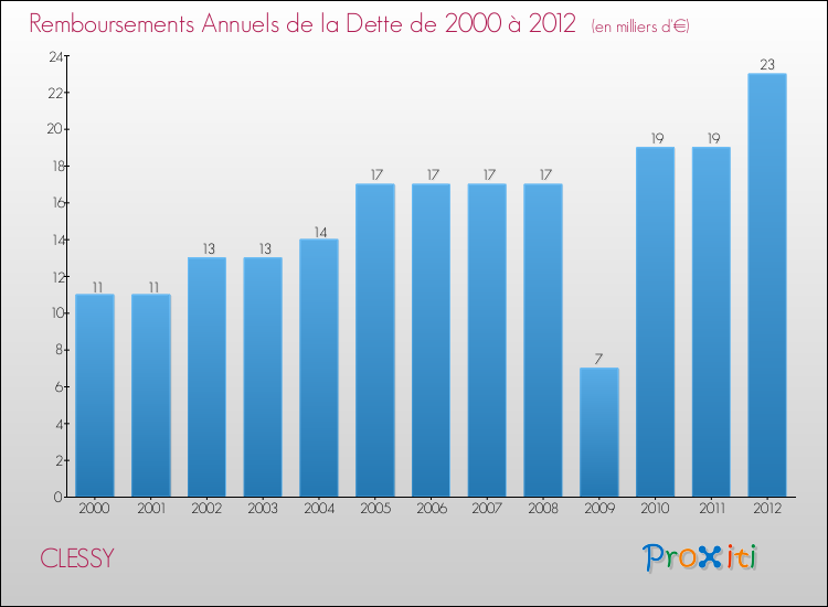 Evolution de l'annuité de la dette pour la commune de CLESSY de 2000 à 2012 Annuités de la dette pour CLESSY de 2000 à 2012