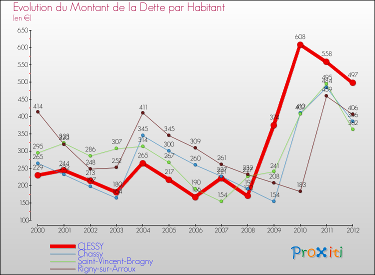 Evolution de la dette par habitant pour la commune de CLESSY et les communes proches de 2000 à 2012 Comparaison de la dette par habitant pour CLESSY et les communes voisines de 2000 à 2012
