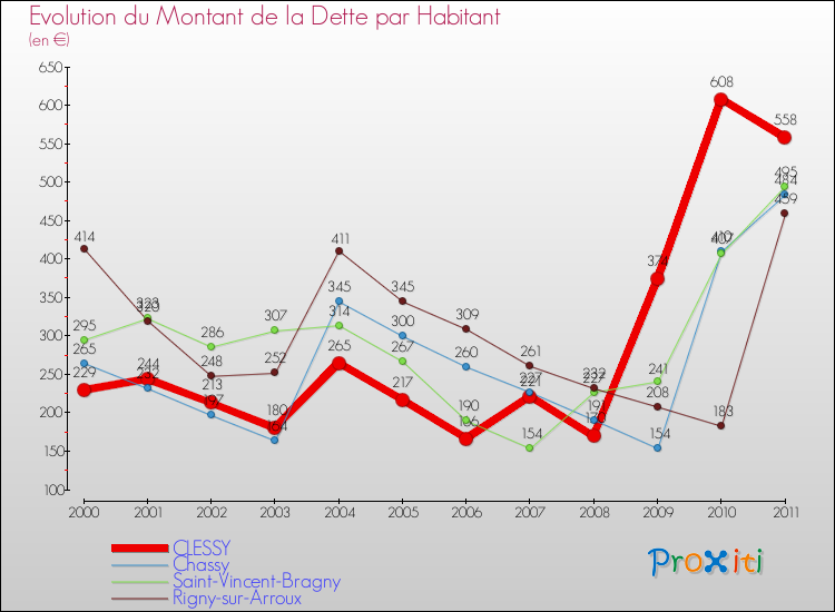 Evolution de la dette par habitant pour la commune de CLESSY et les communes proches Comparaison de la dette par habitant pour CLESSY et les communes voisines