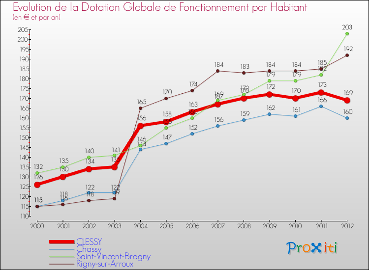 Evolution et montant de la dotation globale de fonctionnement par Habitant pour CLESSY et les communes proches Comparaison des dotations globales de fonctionnement par habitant pour CLESSY et les communes voisines