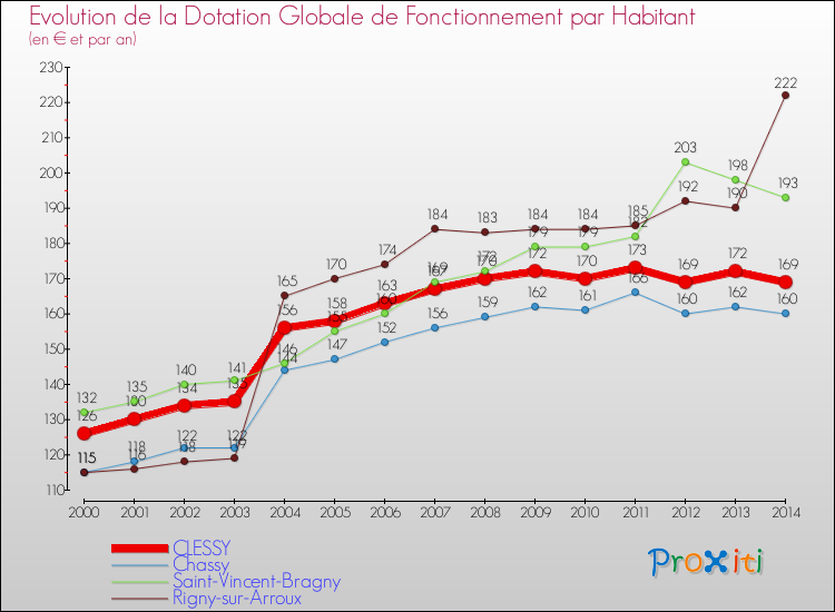 Evolution et montant de la dotation globale de fonctionnement par Habitant pour CLESSY et les communes proches de 2000 à 2014. Comparaison des dotations globales de fonctionnement par habitant pour CLESSY et les communes voisines de 2000 à 2014.