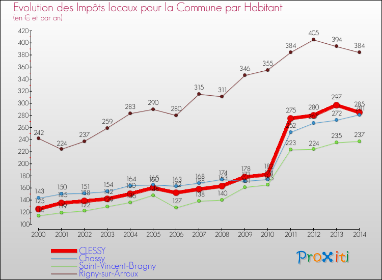 Evolution et montant des impôts locaux par Habitant pour CLESSY et les communes proches de 2000 à 2014 Comparaison des impôts locaux par habitant pour CLESSY et les communes voisines de 2000 à 2014