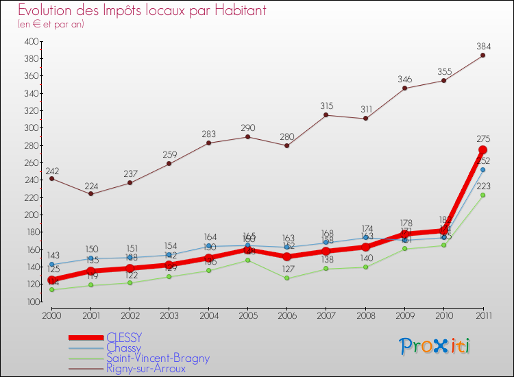 Evolution et montant des impôts locaux par Habitant pour CLESSY et les communes proches Comparaison des impôts locaux par habitant pour CLESSY et les communes voisines