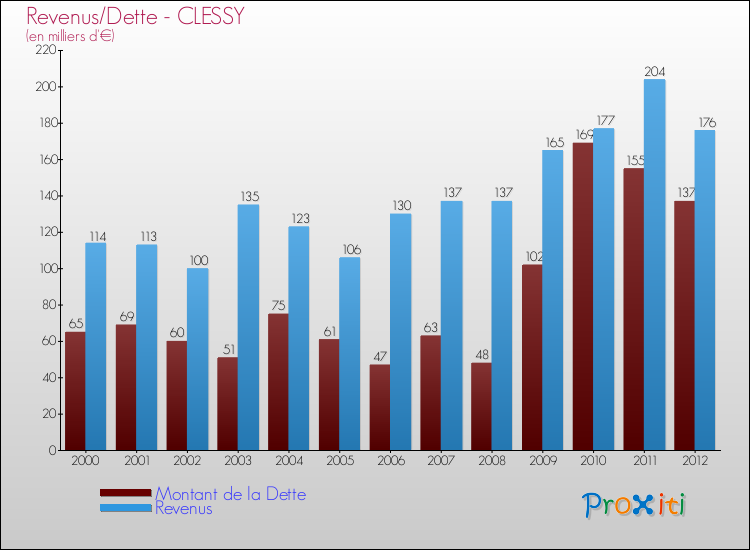Evolution comparée de la dette et des revenus pour la commune de CLESSY de 2000 à 2012 Comparaison de la dette et des revenus pour CLESSY de 2000 à 2012