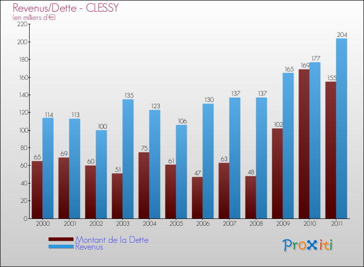 Evolution comparée de la dette et des revenus pour la commune de CLESSY de 2000 à 2011 Comparaison de la dette et des revenus pour CLESSY de 2000 à 2011