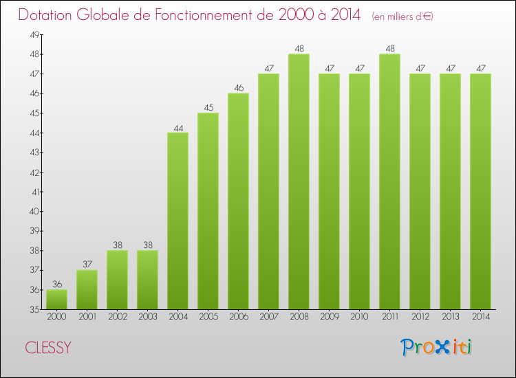 Evolution du montant de la Dotation Globale de Fonctionnement pour la commune de CLESSY de 2000 à 2014 Evolution du montant de la Dotation Globale de Fonctionnement pour CLESSY de 2000 à 2014