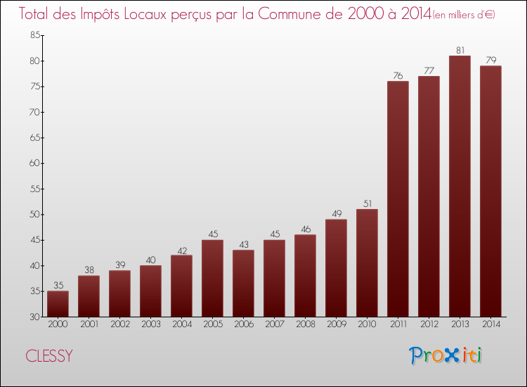 Evolution des Impôts Locaux pour la commune de CLESSY de 2000 à 2014 Evolution des Impôts Locaux pour CLESSY de 2000 à 2014