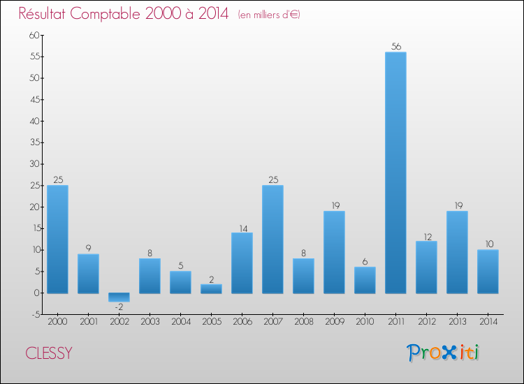 Evolution du résultat comptable pour la commune de CLESSY de 2000 à 2014 Evolution du résultat comptable pour CLESSY de 2000 à 2014