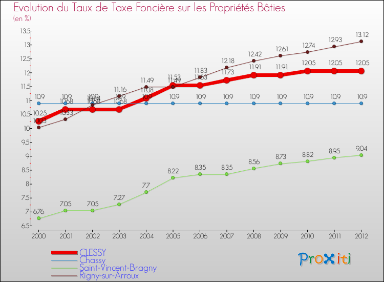 Evolution du taux de la taxe foncière sur le bati pour CLESSY et les communes proches de 2000 à 2012 Comparaison des taux de taxe foncière sur le bati pour CLESSY et les communes voisines de 2000 à 2012