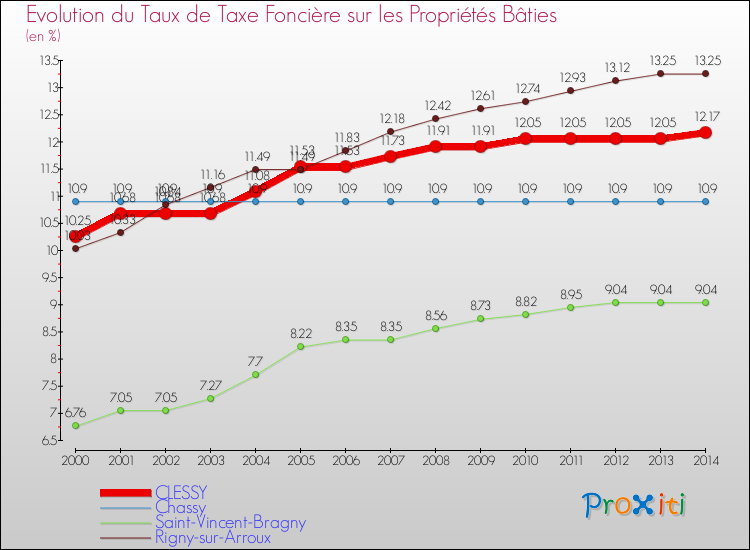Evolution du taux de la taxe foncière sur le bati pour CLESSY et les communes proches de 2000 à 2014 Comparaison des taux de taxe foncière sur le bati pour CLESSY et les communes voisines de 2000 à 2014