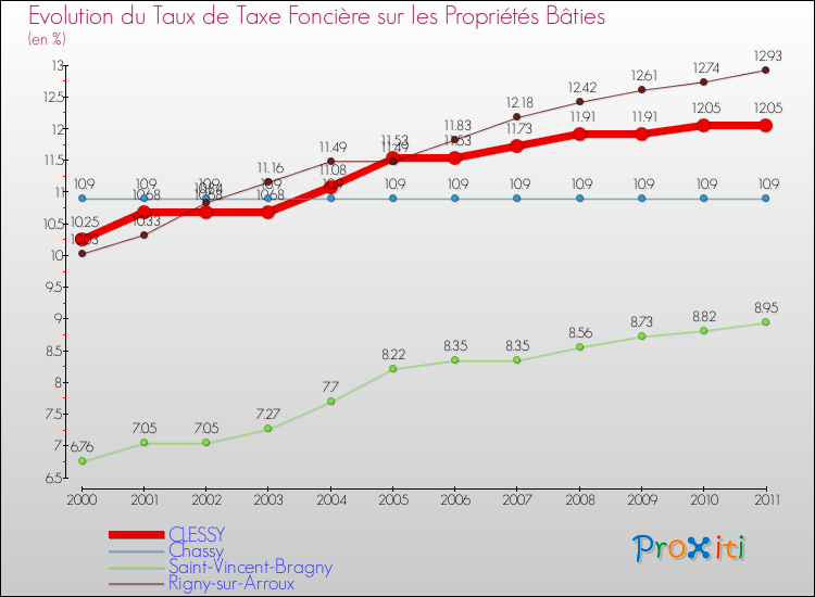 Evolution du taux de la taxe foncière sur le bati pour CLESSY et les communes proches Comparaison des taux de taxe foncière sur le bati pour CLESSY et les communes voisines