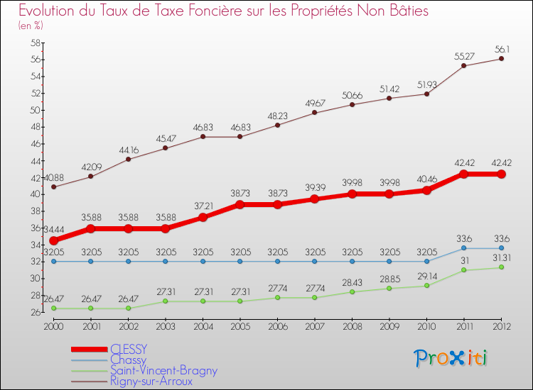 Evolution du taux de la taxe foncière sur les immeubles et terrains non batis pour CLESSY et les communes proches de 2000 à 2012 Comparaison des taux de la taxe foncière sur les immeubles et terrains non batis pour CLESSY et les communes voisines de 2000 à 2012