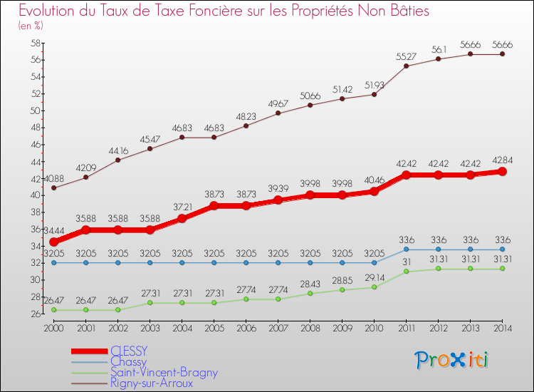 Evolution du taux de la taxe foncière sur les immeubles et terrains non batis pour CLESSY et les communes proches de 2000 à 2014 Comparaison des taux de la taxe foncière sur les immeubles et terrains non batis pour CLESSY et les communes voisines de 2000 à 2014