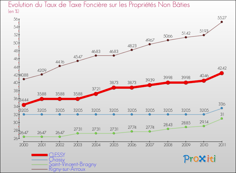 Evolution du taux de la taxe foncière sur les immeubles et terrains non batis pour CLESSY et les communes proches Comparaison des taux de la taxe foncière sur les immeubles et terrains non batis pour CLESSY et les communes voisines