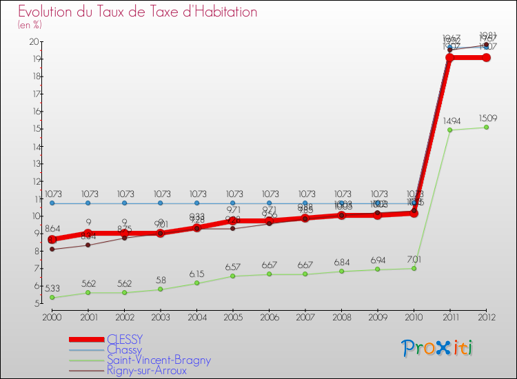 Evolution du taux de la taxe d'habitation pour CLESSY et les communes proches Comparaison des taux de la taxe d'habitation pour CLESSY et les communes voisines