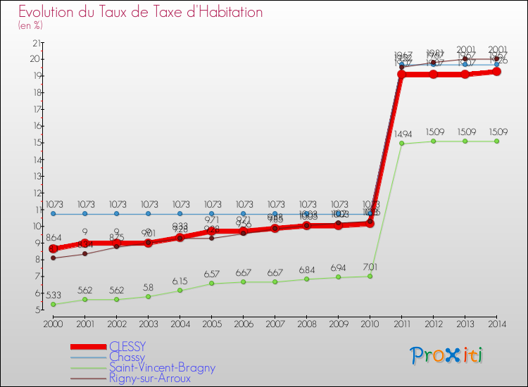 Evolution du taux de la taxe d'habitation pour CLESSY et les communes proches de 2000 à 2014 Comparaison des taux de la taxe d'habitation pour CLESSY et les communes voisines de 2000 à 2014