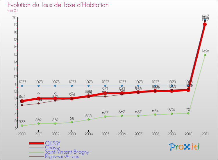 Evolution du taux de la taxe d'habitation pour CLESSY et les communes proches Comparaison des taux de la taxe d'habitation pour CLESSY et les communes voisines