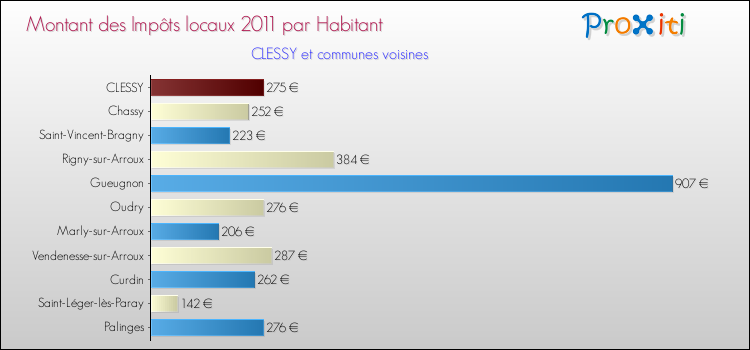 Montant des impôts locaux par Habitant pour CLESSY et les communes proches Comparaison des impôts locaux par habitant pour CLESSY et les communes voisines