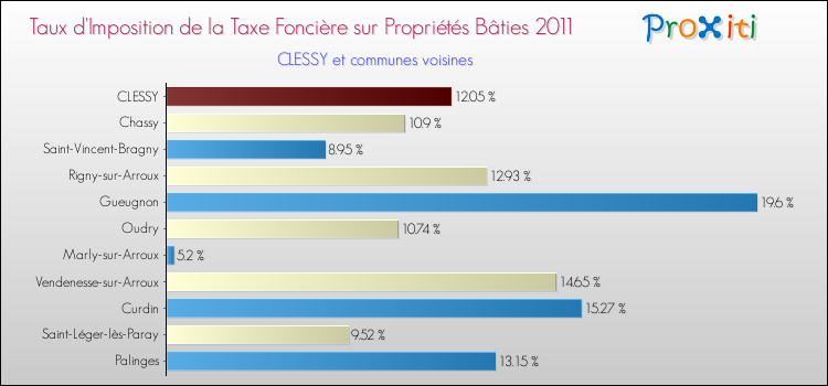 Taux d'imposition de la taxe foncière sur le bati 2011 pour CLESSY et les communes proches Comparaison des taux d'imposition de la taxe foncière sur le bati 2011 pour CLESSY et les communes voisines