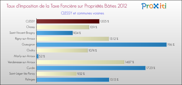 Taux d'imposition de la taxe foncière sur le bati 2012 pour CLESSY et les communes proches Comparaison des taux d'imposition de la taxe foncière sur le bati 2012 pour CLESSY et les communes voisines