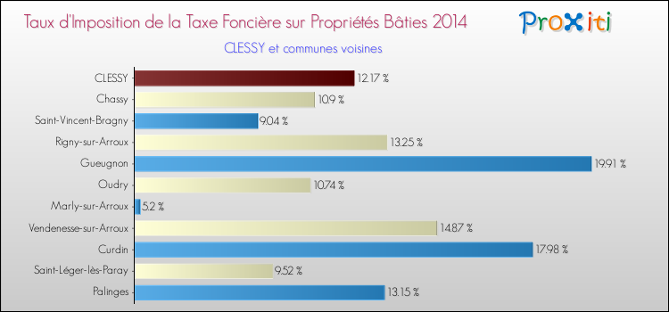 Taux d'imposition de la taxe foncière sur le bati 2014 pour CLESSY et les communes proches Comparaison des taux d'imposition de la taxe foncière sur le bati 2014 pour CLESSY et les communes voisines