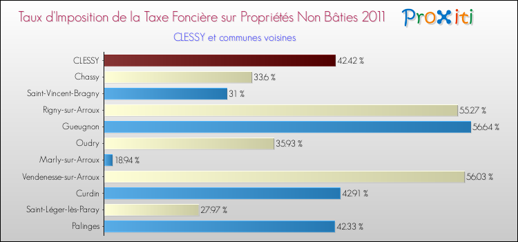 Taux d'imposition de la taxe foncière sur les immeubles et terrains non batis 2011 pour CLESSY et les communes proches Comparaison des taux d'imposition de la taxe foncière sur les immeubles et terrains non batis 2011 pour CLESSY et les communes voisines