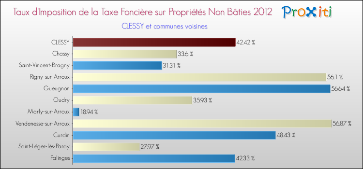 Taux d'imposition de la taxe foncière sur les immeubles et terrains non batis 2012 pour CLESSY et les communes proches Comparaison des taux d'imposition de la taxe foncière sur les immeubles et terrains non batis 2012 pour CLESSY et les communes voisines