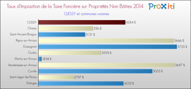 Taux d'imposition de la taxe foncière sur les immeubles et terrains non batis 2014 pour CLESSY et les communes proches Comparaison des taux d'imposition de la taxe foncière sur les immeubles et terrains non batis 2014 pour CLESSY et les communes voisines