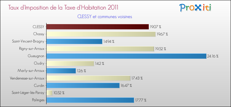 Taux d'imposition de la taxe d'habitation 2011 pour CLESSY et les communes proches Comparaison des taux d'imposition de la taxe d'habitation 2011 pour CLESSY et les communes voisines