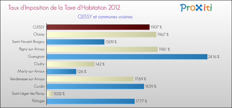 Taux d'imposition de la taxe d'habitation 2012 pour CLESSY et les communes proches Comparaison des taux d'imposition de la taxe d'habitation 2012 pour CLESSY et les communes voisines