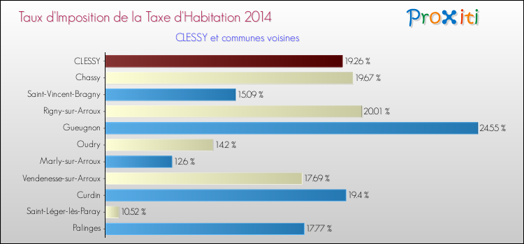 Taux d'imposition de la taxe d'habitation 2014 pour CLESSY et les communes proches Comparaison des taux d'imposition de la taxe d'habitation 2014 pour CLESSY et les communes voisines