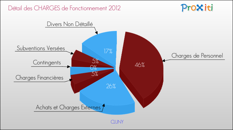 Décomposition des Charges de Fonctionnement 2012 de la commune de CLUNY Charges de Fonctionnement 2012 pour la commune de CLUNY