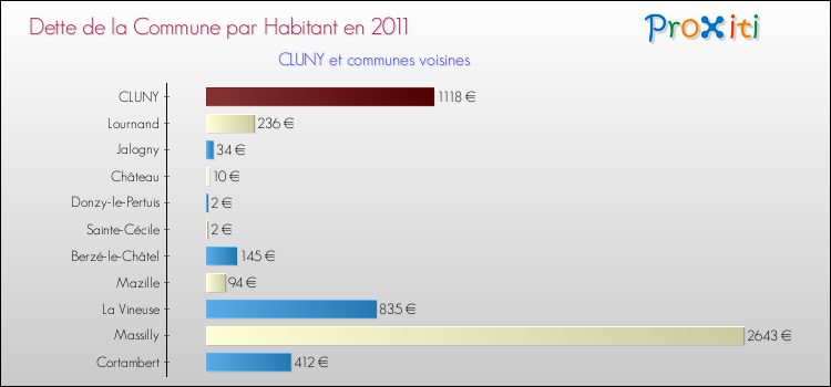 Dette par habitant de la commune en 2011 pour CLUNY et les communes proches Comparaison de la dette par habitant de la commune en 2011 pour CLUNY et les communes voisines
