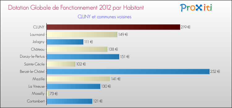 Montant des dotations globales de fonctionnement DGF par Habitant pour CLUNY et les communes proches Comparaison des des dotations globales de fonctionnement DGF par habitant pour CLUNY et les communes voisines