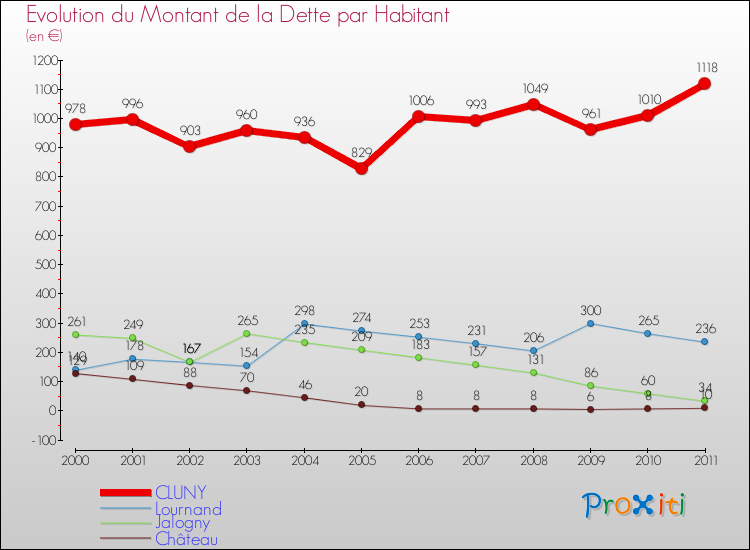 Evolution de la dette par habitant pour la commune de CLUNY et les communes proches Comparaison de la dette par habitant pour CLUNY et les communes voisines