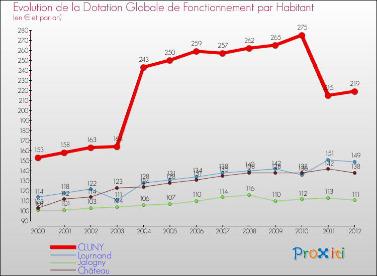 Evolution et montant de la dotation globale de fonctionnement par Habitant pour CLUNY et les communes proches Comparaison des dotations globales de fonctionnement par habitant pour CLUNY et les communes voisines