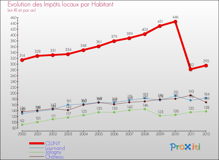 Evolution et montant des impôts locaux par Habitant pour CLUNY et les communes proches Comparaison des impôts locaux par habitant pour CLUNY et les communes voisines