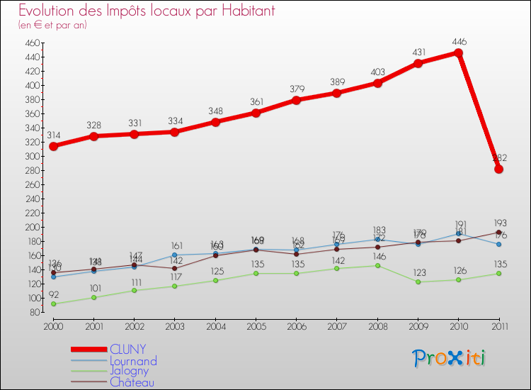 Evolution et montant des impôts locaux par Habitant pour CLUNY et les communes proches Comparaison des impôts locaux par habitant pour CLUNY et les communes voisines