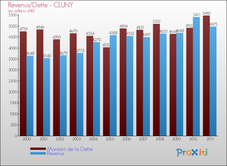 Evolution comparée de la dette et des revenus pour la commune de CLUNY de 2000 à 2011 Comparaison de la dette et des revenus pour CLUNY de 2000 à 2011