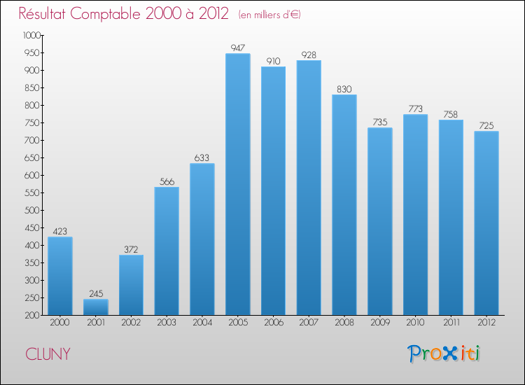 Evolution du résultat comptable pour la commune de CLUNY de 2000 à 2012 Evolution du résultat comptable pour CLUNY de 2000 à 2012