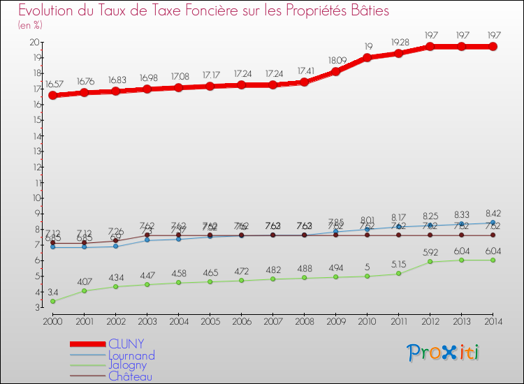 Evolution du taux de la taxe foncière sur le bati pour CLUNY et les communes proches de 2000 à 2014 Comparaison des taux de taxe foncière sur le bati pour CLUNY et les communes voisines de 2000 à 2014