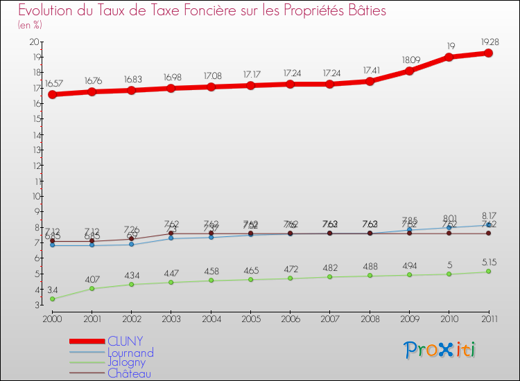 Evolution du taux de la taxe foncière sur le bati pour CLUNY et les communes proches Comparaison des taux de taxe foncière sur le bati pour CLUNY et les communes voisines